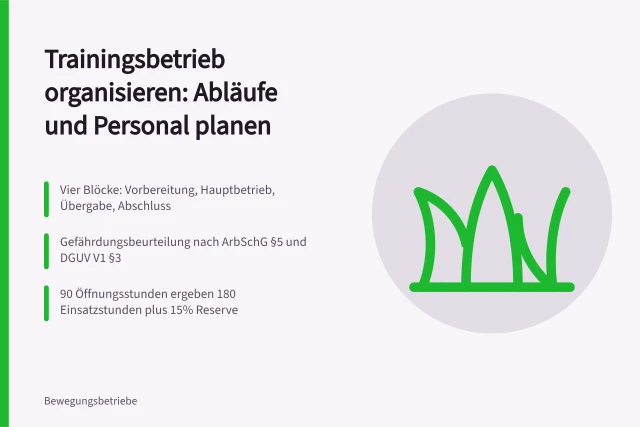 Karte zur Trainingsbetriebsorganisation mit Abläufen, Rechtspflichten und Personalplanung. Trainingsbetrieb organisieren Leitfaden für Studioabläufe und Personalplanung