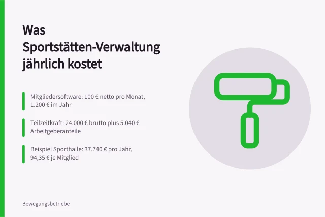 Kostenaufstellung zur Verwaltung einer Sportstätte mit 400 Mitgliedern. Was kostet die Verwaltung einer Sportstätte pro Jahr?