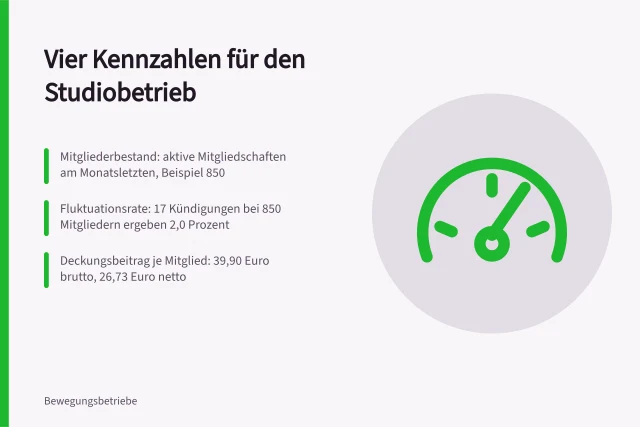 Kennzahlen zu Mitgliederbestand, Fluktuation und Deckungsbeitrag im Studio. Welche Kennzahlen sind für meinen Studiobetrieb aussagekräftig?