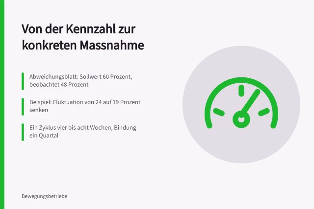 Kennzahlen in konkrete Massnahmen übersetzen, Abweichung prüfen und nachmessen. Wie werden aus Studio-Kennzahlen konkrete Massnahmen?
